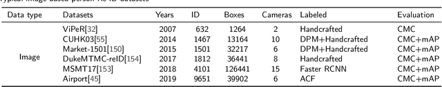 Figure 4 for Deep Learning Based Person Re-Identification Methods: A Survey and Outlook of Recent Works