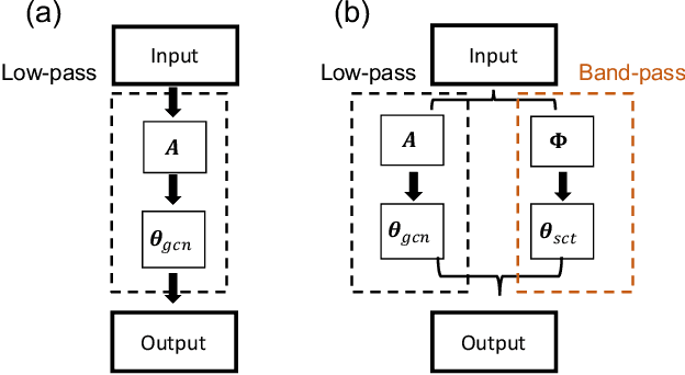 Figure 1 for Scattering GCN: Overcoming Oversmoothness in Graph Convolutional Networks
