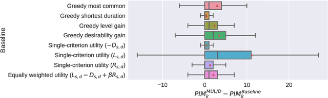 Figure 4 for JobComposer: Career Path Optimization via Multicriteria Utility Learning