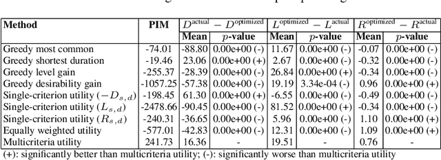 Figure 3 for JobComposer: Career Path Optimization via Multicriteria Utility Learning