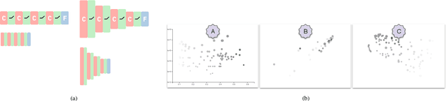 Figure 3 for Ablate, Variate, and Contemplate: Visual Analytics for Discovering Neural Architectures