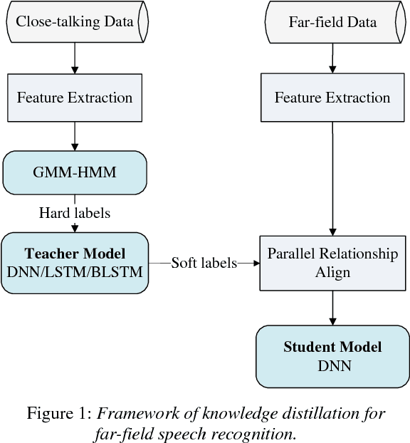 Figure 1 for Distilling Knowledge Using Parallel Data for Far-field Speech Recognition