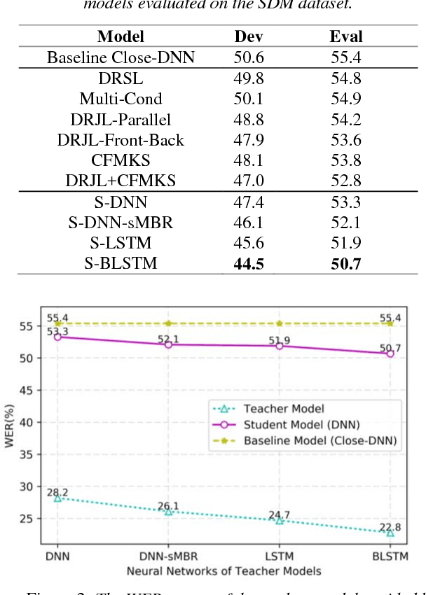 Figure 3 for Distilling Knowledge Using Parallel Data for Far-field Speech Recognition