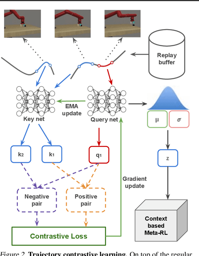 Figure 3 for Improving Context-Based Meta-Reinforcement Learning with Self-Supervised Trajectory Contrastive Learning