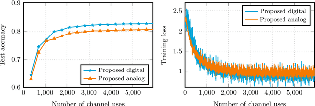 Figure 3 for Fundamental limits of over-the-air optimization: Are analog schemes optimal?