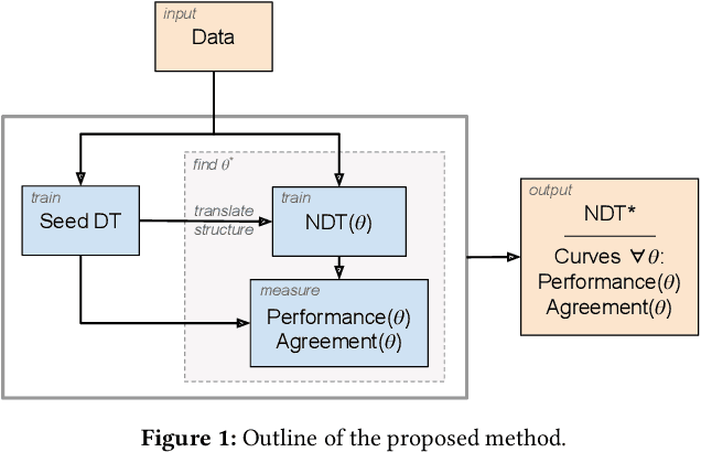 Figure 1 for Model family selection for classification using Neural Decision Trees