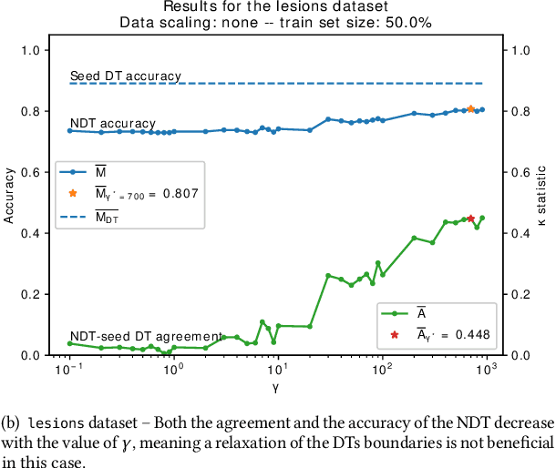 Figure 3 for Model family selection for classification using Neural Decision Trees