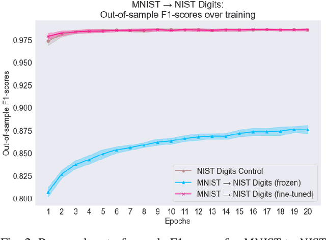 Figure 2 for Inter- and Intra-domain Knowledge Transfer for Related Tasks in Deep Character Recognition