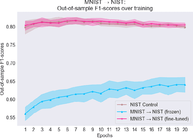 Figure 3 for Inter- and Intra-domain Knowledge Transfer for Related Tasks in Deep Character Recognition