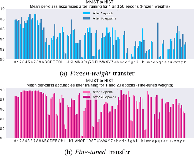 Figure 4 for Inter- and Intra-domain Knowledge Transfer for Related Tasks in Deep Character Recognition