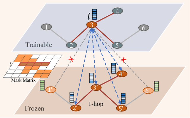 Figure 2 for Fine-Tuning Graph Neural Networks via Graph Topology induced Optimal Transport