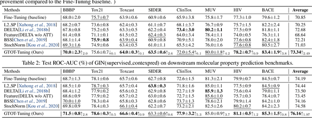 Figure 3 for Fine-Tuning Graph Neural Networks via Graph Topology induced Optimal Transport