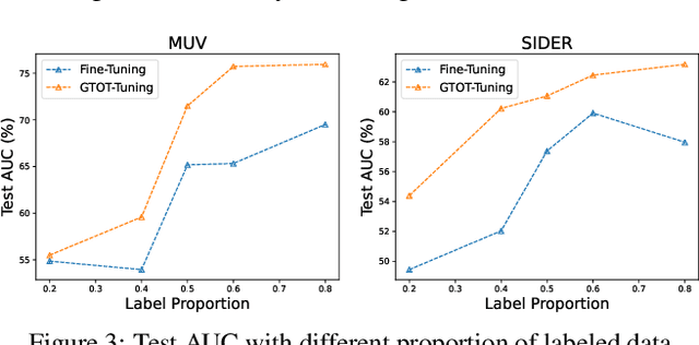Figure 4 for Fine-Tuning Graph Neural Networks via Graph Topology induced Optimal Transport