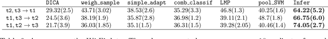 Figure 4 for Domain Adaptation As a Problem of Inference on Graphical Models