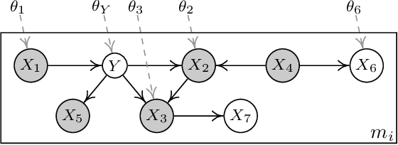Figure 1 for Domain Adaptation As a Problem of Inference on Graphical Models