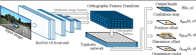 Figure 1 for Orthographic Feature Transform for Monocular 3D Object Detection
