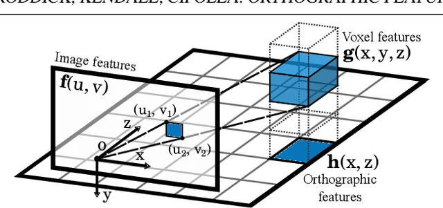 Figure 3 for Orthographic Feature Transform for Monocular 3D Object Detection