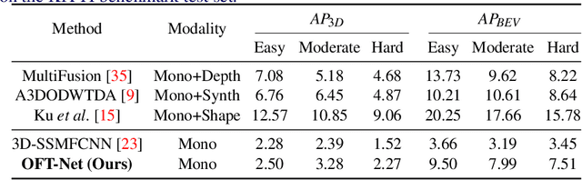 Figure 2 for Orthographic Feature Transform for Monocular 3D Object Detection