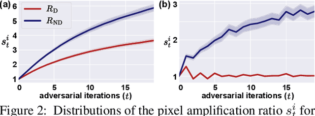 Figure 3 for Anti-Adversarially Manipulated Attributions for Weakly and Semi-Supervised Semantic Segmentation