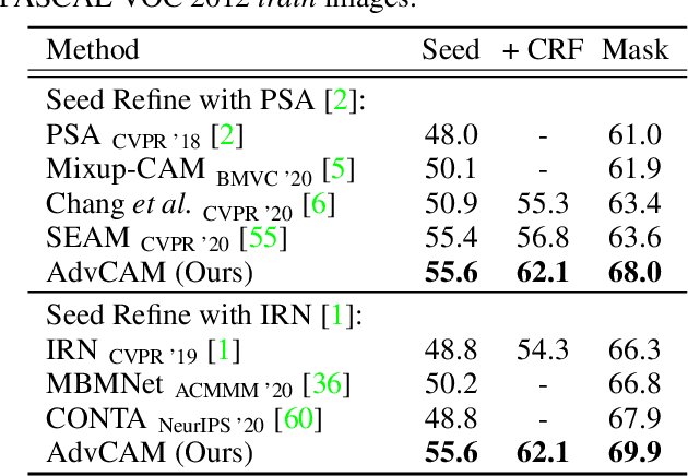 Figure 2 for Anti-Adversarially Manipulated Attributions for Weakly and Semi-Supervised Semantic Segmentation