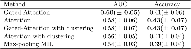 Figure 2 for Weakly-supervised learning for image-based classification of primary melanomas into genomic immune subgroups