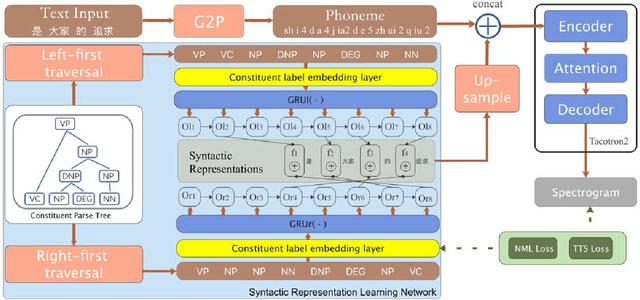 Figure 1 for Syntactic representation learning for neural network based TTS with syntactic parse tree traversal