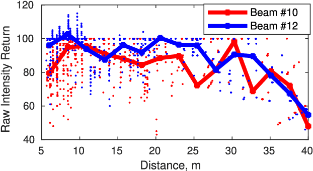 Figure 2 for Local Descriptor for Robust Place Recognition using LiDAR Intensity