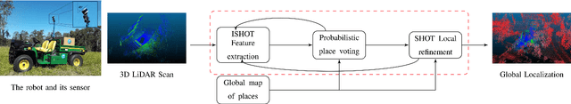 Figure 3 for Local Descriptor for Robust Place Recognition using LiDAR Intensity