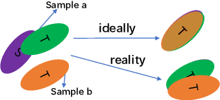 Figure 3 for Unsupervised Multi-Target Domain Adaptation for Acoustic Scene Classification