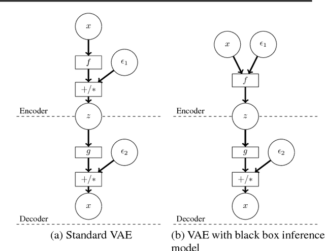 Figure 1 for Adversarial Variational Bayes: Unifying Variational Autoencoders and Generative Adversarial Networks