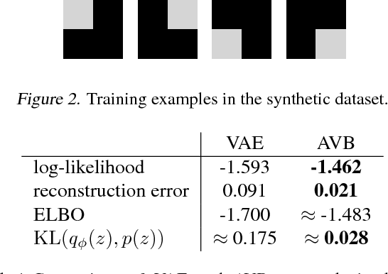 Figure 2 for Adversarial Variational Bayes: Unifying Variational Autoencoders and Generative Adversarial Networks