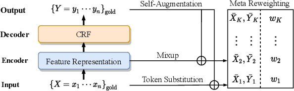 Figure 1 for Robust Self-Augmentation for Named Entity Recognition with Meta Reweighting