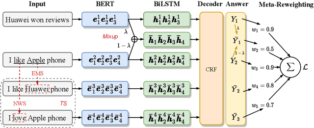 Figure 3 for Robust Self-Augmentation for Named Entity Recognition with Meta Reweighting