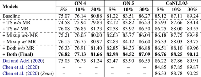 Figure 2 for Robust Self-Augmentation for Named Entity Recognition with Meta Reweighting