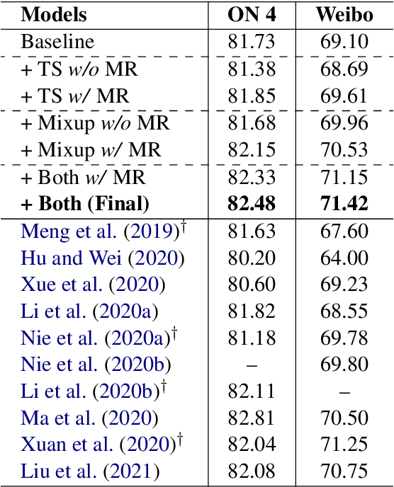 Figure 4 for Robust Self-Augmentation for Named Entity Recognition with Meta Reweighting