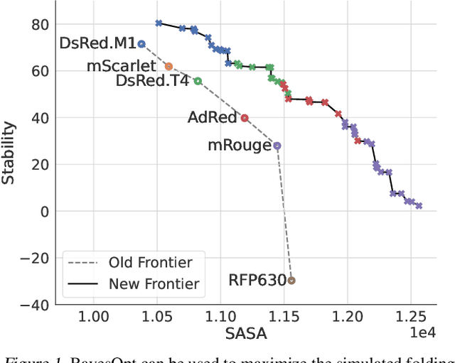 Figure 1 for Accelerating Bayesian Optimization for Biological Sequence Design with Denoising Autoencoders