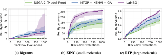 Figure 3 for Accelerating Bayesian Optimization for Biological Sequence Design with Denoising Autoencoders