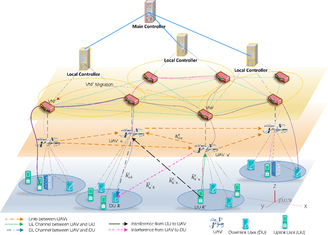 Figure 1 for AI-Based and Mobility-Aware Energy Efficient Resource Allocation and Trajectory Design for NFV Enabled Aerial Networks