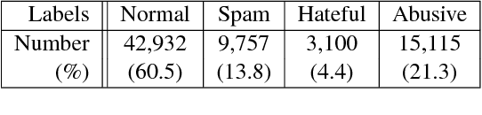 Figure 1 for Comparative Studies of Detecting Abusive Language on Twitter