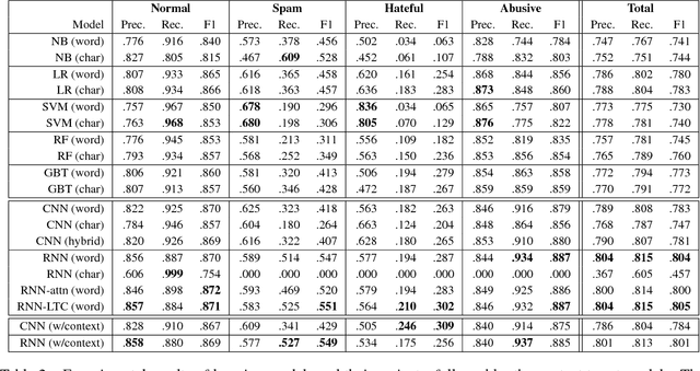 Figure 2 for Comparative Studies of Detecting Abusive Language on Twitter