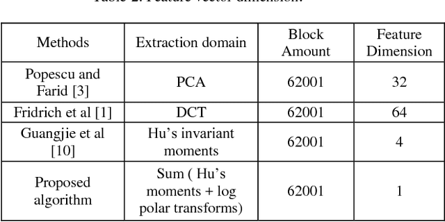 Figure 3 for Copy Move Forgery using Hus Invariant Moments and Log Polar Transformations