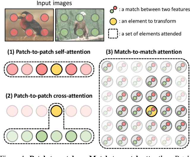 Figure 1 for TransforMatcher: Match-to-Match Attention for Semantic Correspondence