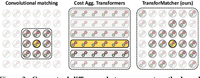 Figure 3 for TransforMatcher: Match-to-Match Attention for Semantic Correspondence