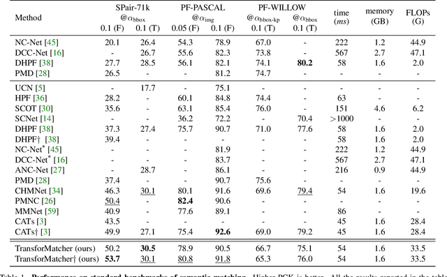 Figure 2 for TransforMatcher: Match-to-Match Attention for Semantic Correspondence