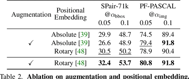 Figure 4 for TransforMatcher: Match-to-Match Attention for Semantic Correspondence