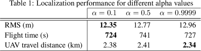 Figure 2 for TrackerBots: Autonomous UAV for Real-Time Localization and Tracking of Multiple Radio-Tagged Animals