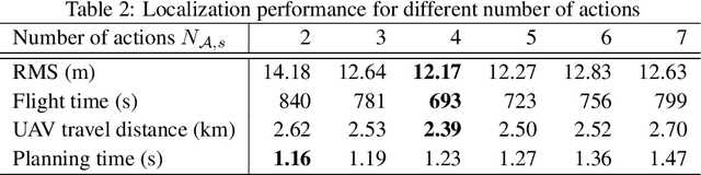 Figure 4 for TrackerBots: Autonomous UAV for Real-Time Localization and Tracking of Multiple Radio-Tagged Animals