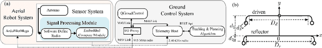 Figure 3 for TrackerBots: Autonomous UAV for Real-Time Localization and Tracking of Multiple Radio-Tagged Animals