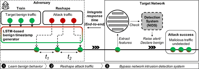 Figure 2 for TANTRA: Timing-Based Adversarial Network Traffic Reshaping Attack