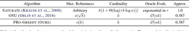Figure 1 for Robust Submodular Maximization: A Non-Uniform Partitioning Approach